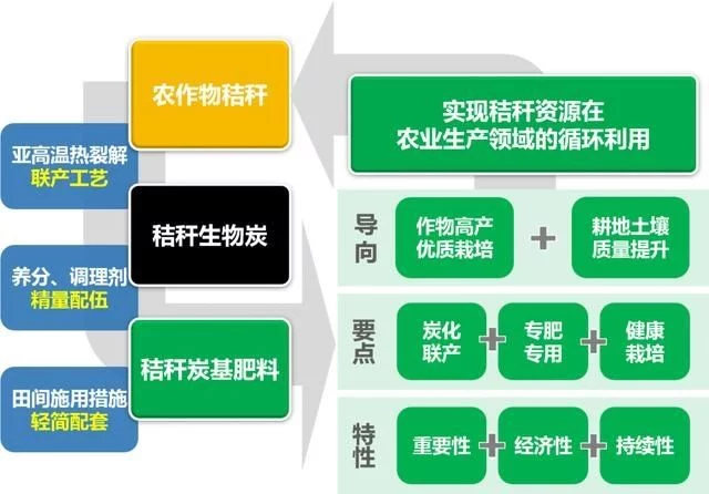 秸秆农林废弃物利用